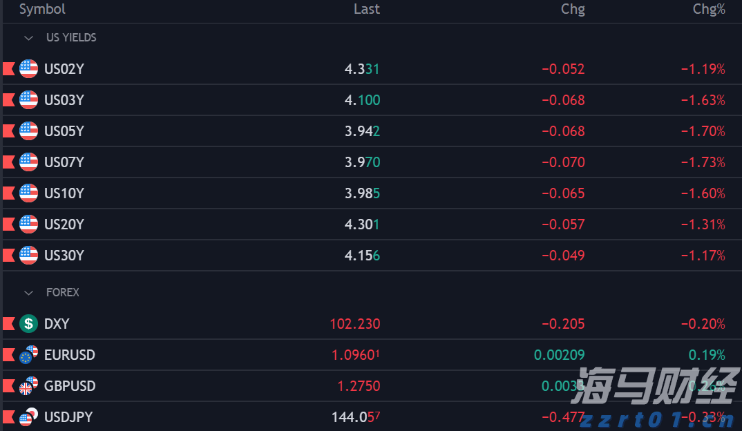 A股收评 | 创业板指上涨0.96%!结构性行情活跃,各板块龙头股创造新高